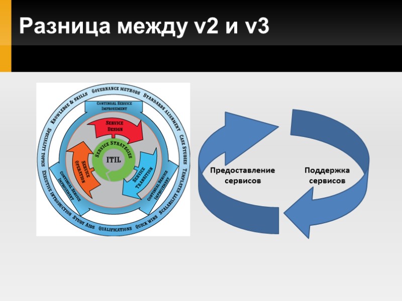 Разница между v2 и v3 Предоставление  сервисов Поддержка  сервисов